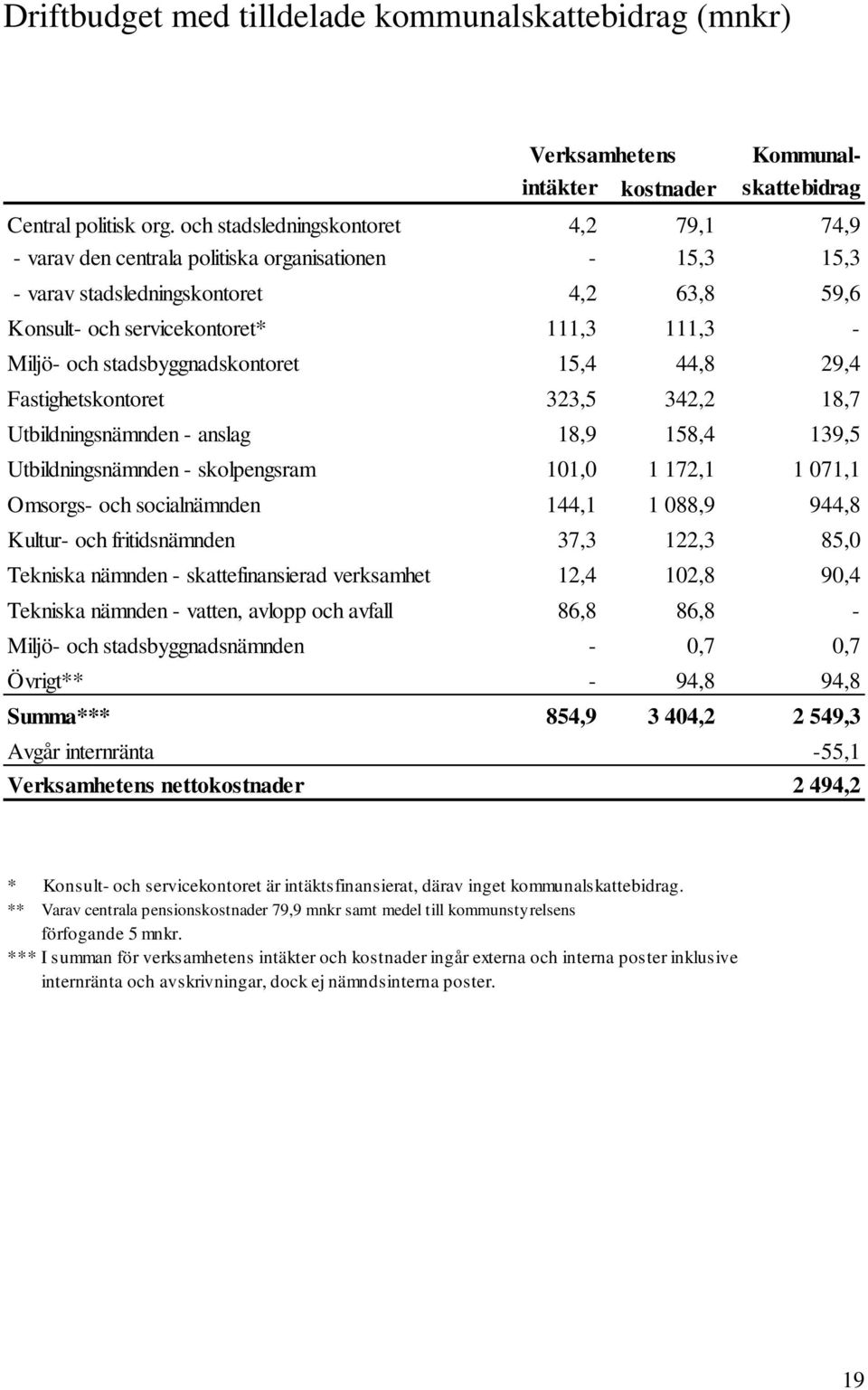 stadsbyggnadskontoret 15,4 44,8 29,4 Fastighetskontoret 323,5 342,2 18,7 Utbildningsnämnden - anslag 18,9 158,4 139,5 Utbildningsnämnden - skolpengsram 101,0 1 172,1 1 071,1 Omsorgs- och