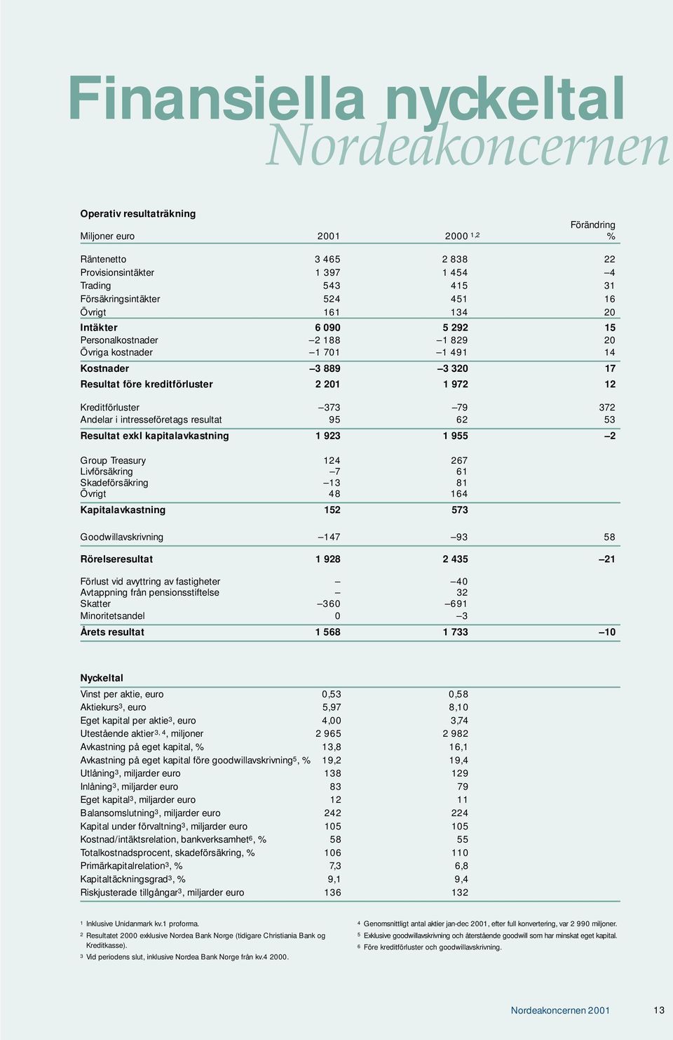 1 972 12 Kreditförluster 373 79 372 Andelar i intresseföretags resultat 95 62 53 Resultat exkl kapitalavkastning 1 923 1 955 2 Group Treasury 124 267 Livförsäkring 7 61 Skadeförsäkring 13 81 Övrigt