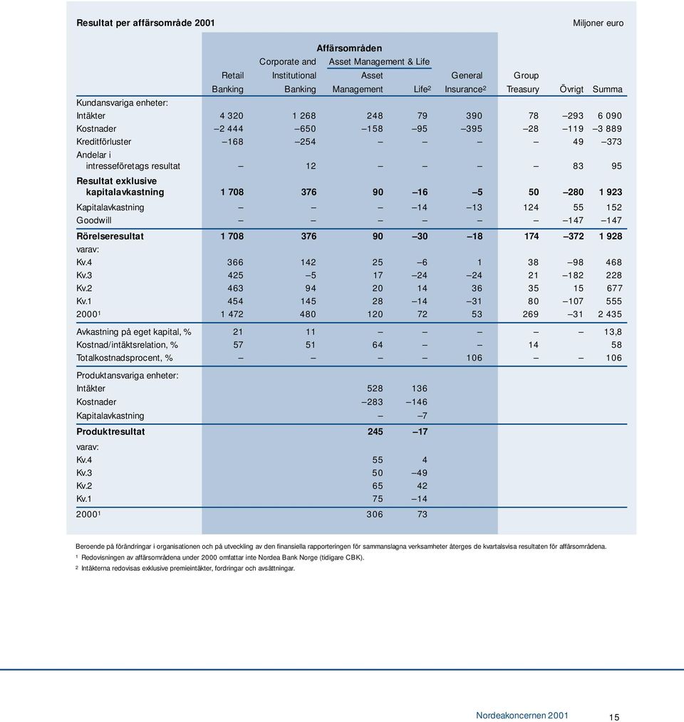 Resultat exklusive kapitalavkastning 1 708 376 90 16 5 50 280 1 923 Kapitalavkastning 14 13 124 55 152 Goodwill 147 147 Rörelseresultat 1 708 376 90 30 18 174 372 1 928 varav: Kv.