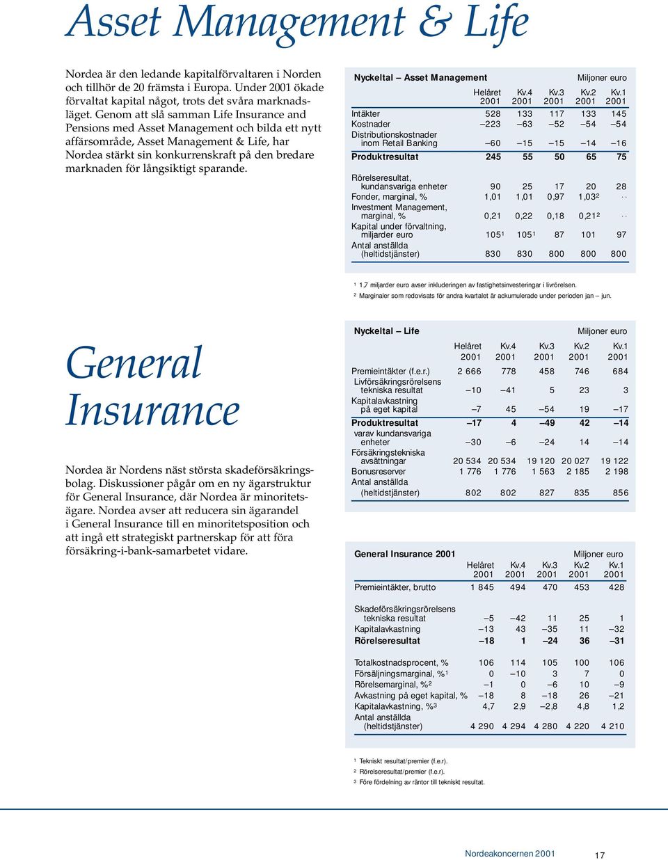 långsiktigt sparande. Nyckeltal Asset Management Miljoner euro Helåret 2001 Kv.4 2001 Kv.3 2001 Kv.2 2001 Kv.