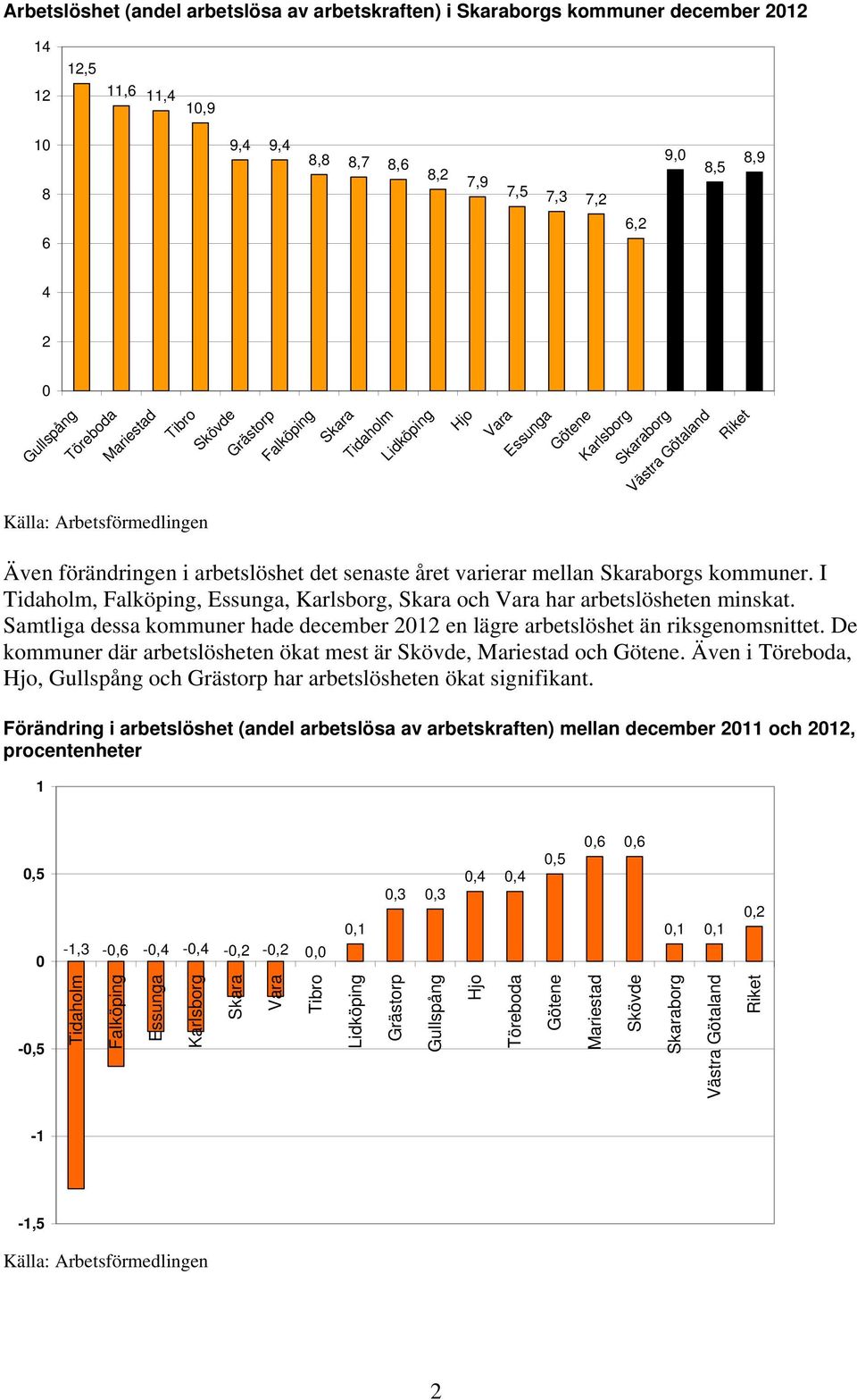 I Tidaholm, Falköping, Essunga, Karlsborg, Skara och Vara har arbetslösheten minskat. Samtliga dessa kommuner hade december 212 en lägre arbetslöshet än riksgenomsnittet.