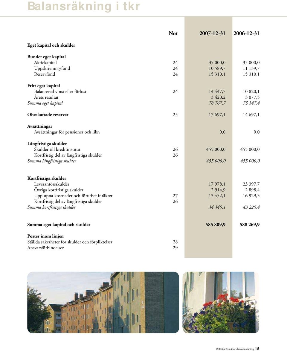 Avsättningar för pensioner och likn 0,0 0,0 Långfristiga skulder Skulder till kreditinstitut 26 455 000,0 455 000,0 Kortfristig del av långfristiga skulder 26 Summa långfristiga skulder 455 000,0 455