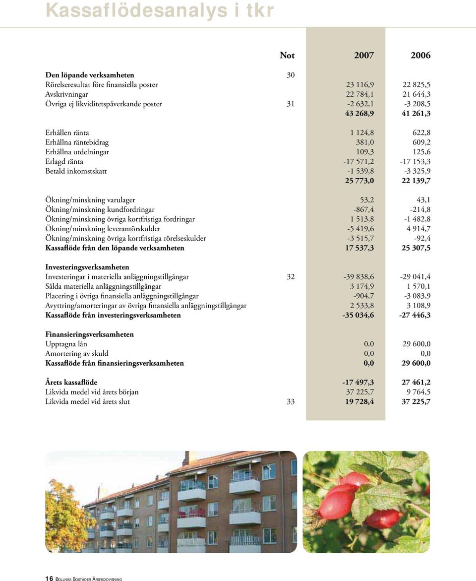 773,0 22 139,7 Ökning/minskning varulager 53,2 43,1 Ökning/minskning kundfordringar -867,4-214,8 Ökning/minskning övriga kortfristiga fordringar 1 513,8-1 482,8 Ökning/minskning leverantörskulder -5