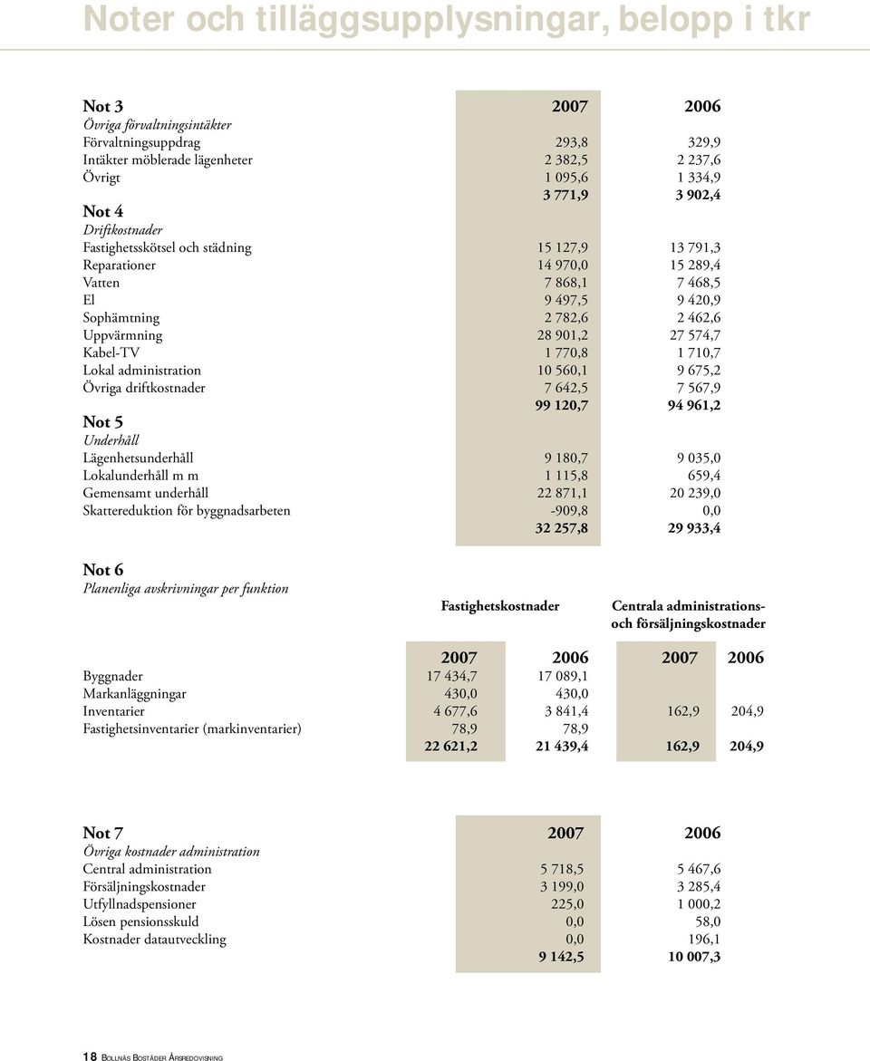 27 574,7 Kabel-TV 1 770,8 1 710,7 Lokal administration 10 560,1 9 675,2 Övriga driftkostnader 7 642,5 7 567,9 Not 5 99 120,7 94 961,2 Underhåll Lägenhetsunderhåll 9 180,7 9 035,0 Lokalunderhåll m m 1