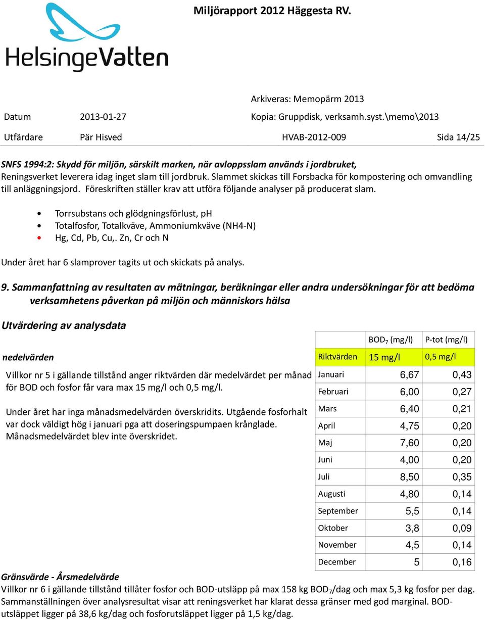 Torrsubstans och glödgningsförlust, ph Totalfosfor, Totalkväve, Ammoniumkväve (NH4-N) Hg, Cd, Pb, Cu,. Zn, Cr och N Under året har 6 slamprover tagits ut och skickats på analys. 9.