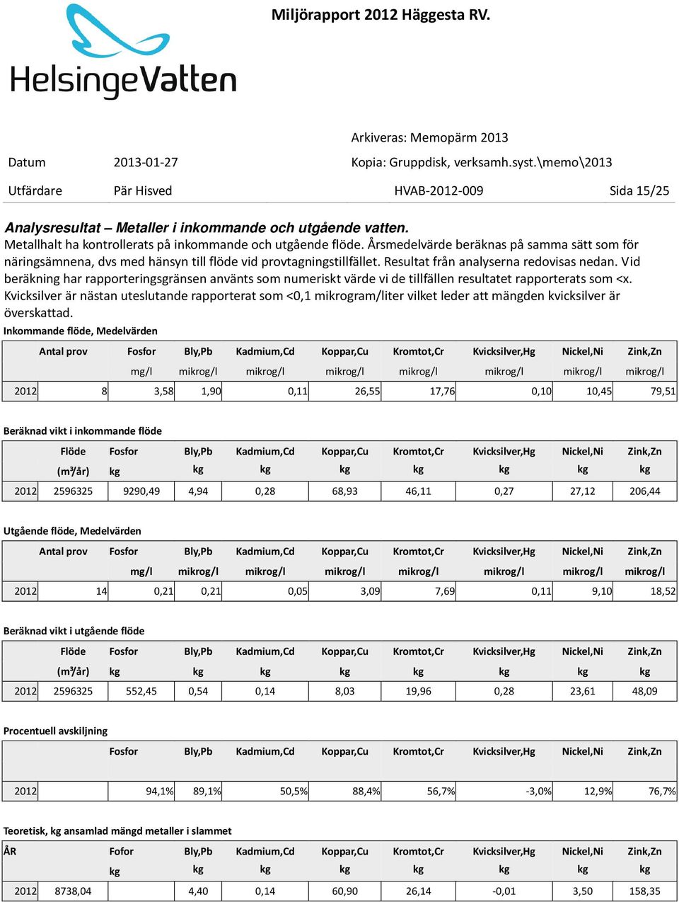 Vid beräkning har rapporteringsgränsen använts som numeriskt värde vi de tillfällen resultatet rapporterats som <x.