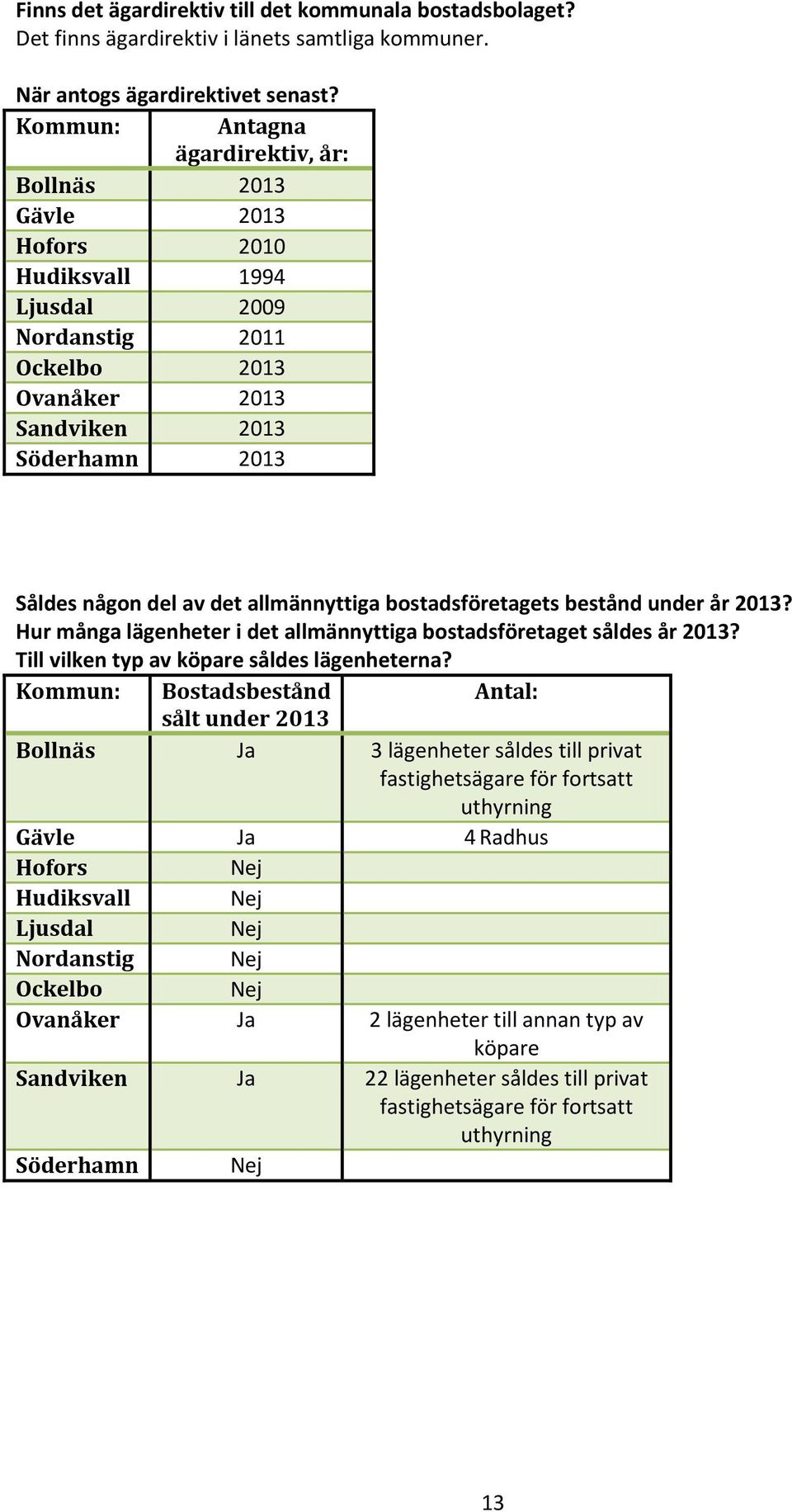 bostadsföretagets bestånd under år 2013? Hur många lägenheter i det allmännyttiga bostadsföretaget såldes år 2013? Till vilken typ av köpare såldes lägenheterna?