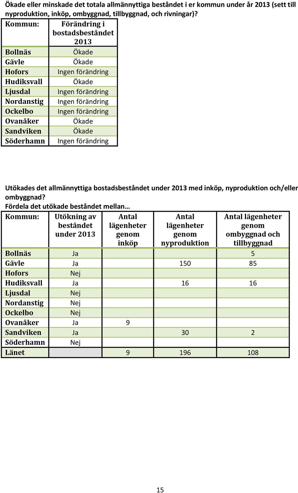 Söderhamn Ingen förändring Utökades det allmännyttiga bostadsbeståndet under 2013 med inköp, nyproduktion och/eller ombyggnad?