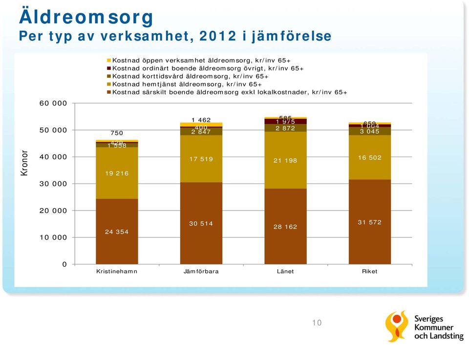 äldreomsorg, kr/inv 65+ Kostnad särskilt boende äldreomsorg exkl lokalkostnader, kr/inv 65+ 5 75 1 462 585 1 975 4 2