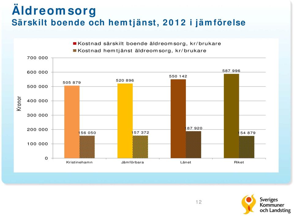 hemtjänst äldreomsorg, kr/brukare 6 5 55 879 52 896 55 142 587