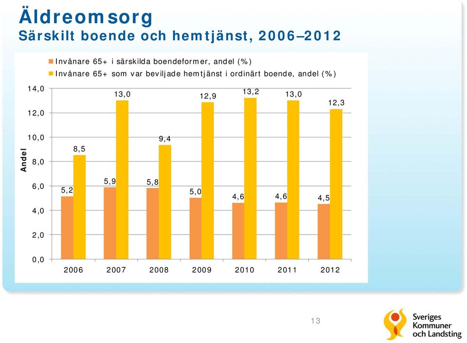 hemtjänst i ordinärt boende, andel (%) 14, 12, 13, 12,9 13,2 13, 12,3