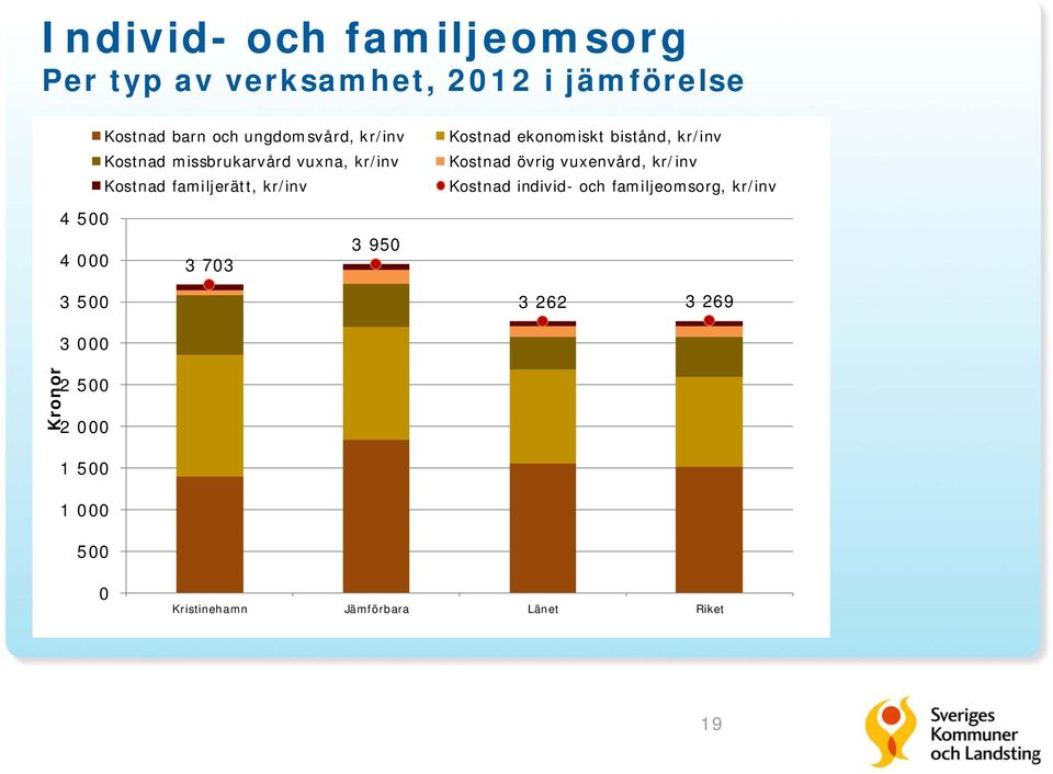 Kostnad ekonomiskt bistånd, kr/inv Kostnad övrig vuxenvård, kr/inv Kostnad individ- och