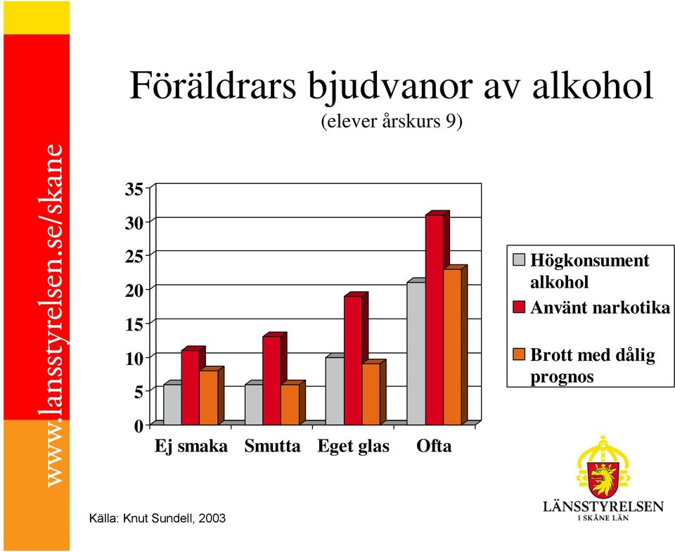 glas Ofta Högkonsument alkohol Använt narkotika