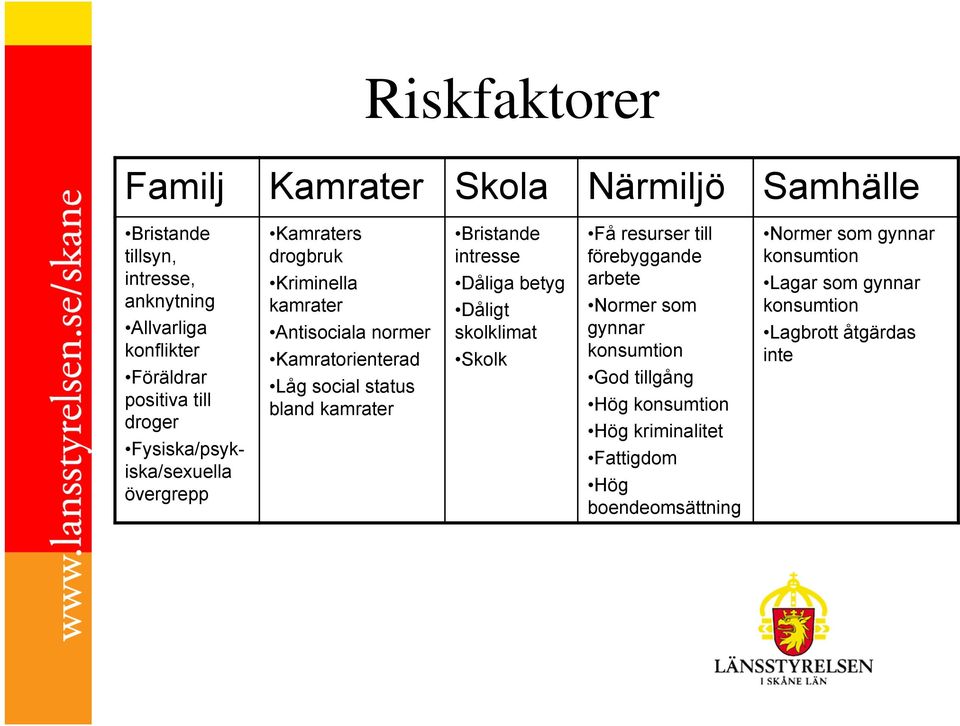 kamrater Bristande intresse Dåliga betyg Dåligt skolklimat Skolk Få resurser till förebyggande arbete Normer som gynnar konsumtion God