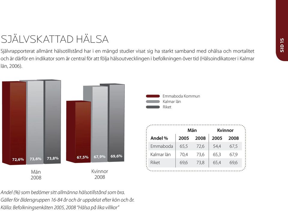 sid 15 72,6% 73,6% 73,8% Män 2008 Män 2008 Kvinnor 2008 67,5% 67,9% 69,6% Kvinnor 2008 Män Kvinnor 72,6% 73,6% 73,8% 67,5% 67,9% 69,6% Andel % 2005 2008 2005 2008 Emmaboda