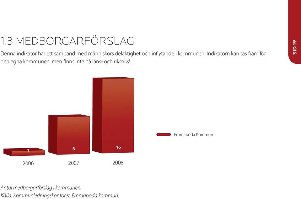 Indikatorn kan tas fram för den egna kommunen, men finns inte på läns- och