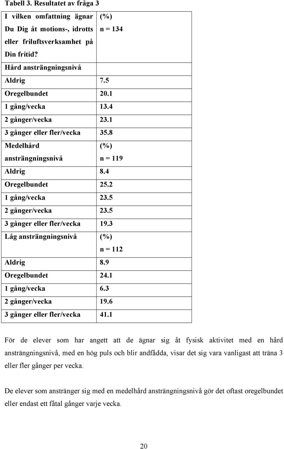 5 3 gånger eller fler/vecka 19.3 Låg ansträngningsnivå (%) n = 112 Aldrig 8.9 Oregelbundet 24.1 1 gång/vecka 6.3 2 gånger/vecka 19.6 3 gånger eller fler/vecka 41.