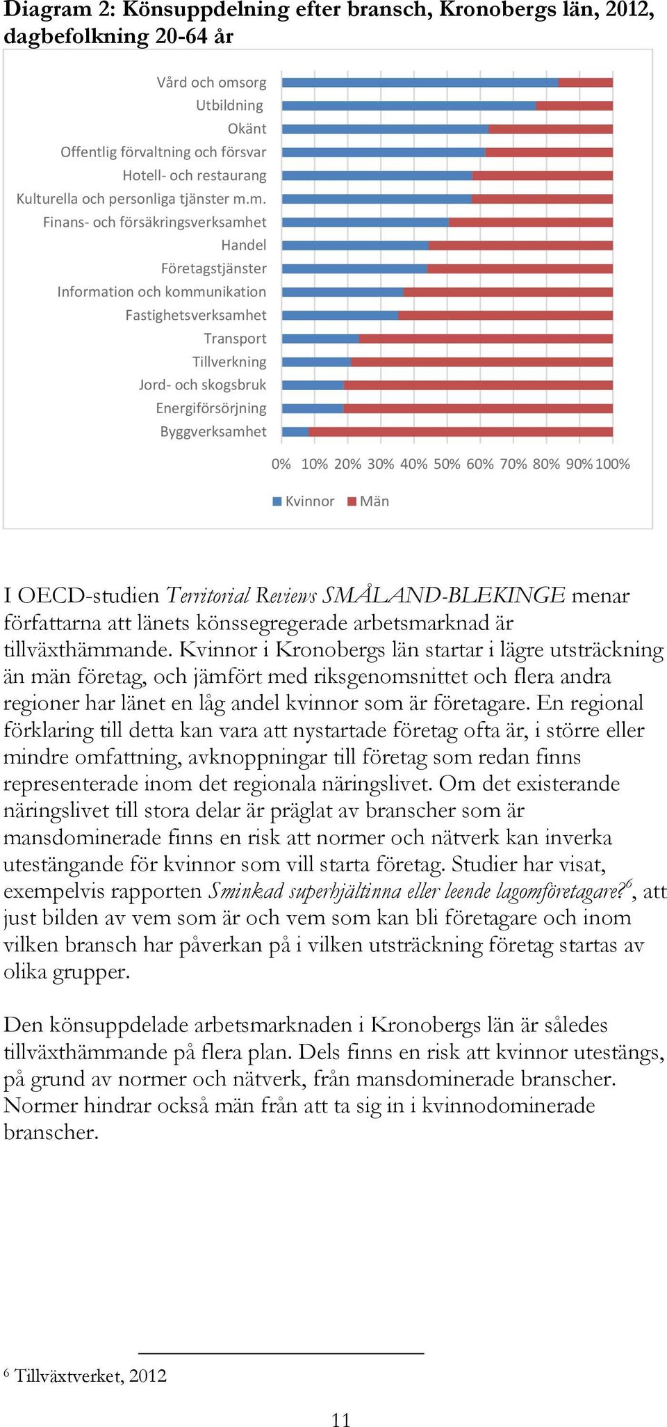 m. Finans- och försäkringsverksamhet Handel Företagstjänster Information och kommunikation Fastighetsverksamhet Transport Tillverkning Jord- och skogsbruk Energiförsörjning Byggverksamhet 0% 10% 20%