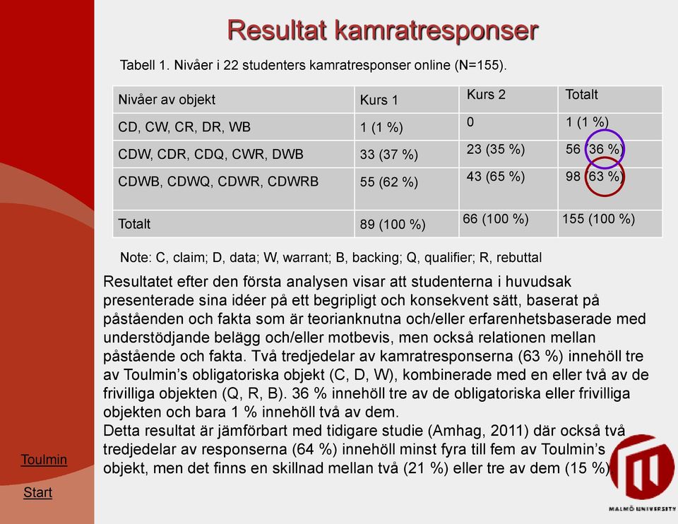 %) 66 (100 %) 155 (100 %) Toulmin Note: C, claim; D, data; W, warrant; B, backing; Q, qualifier; R, rebuttal Resultatet efter den första analysen visar att studenterna i huvudsak presenterade sina