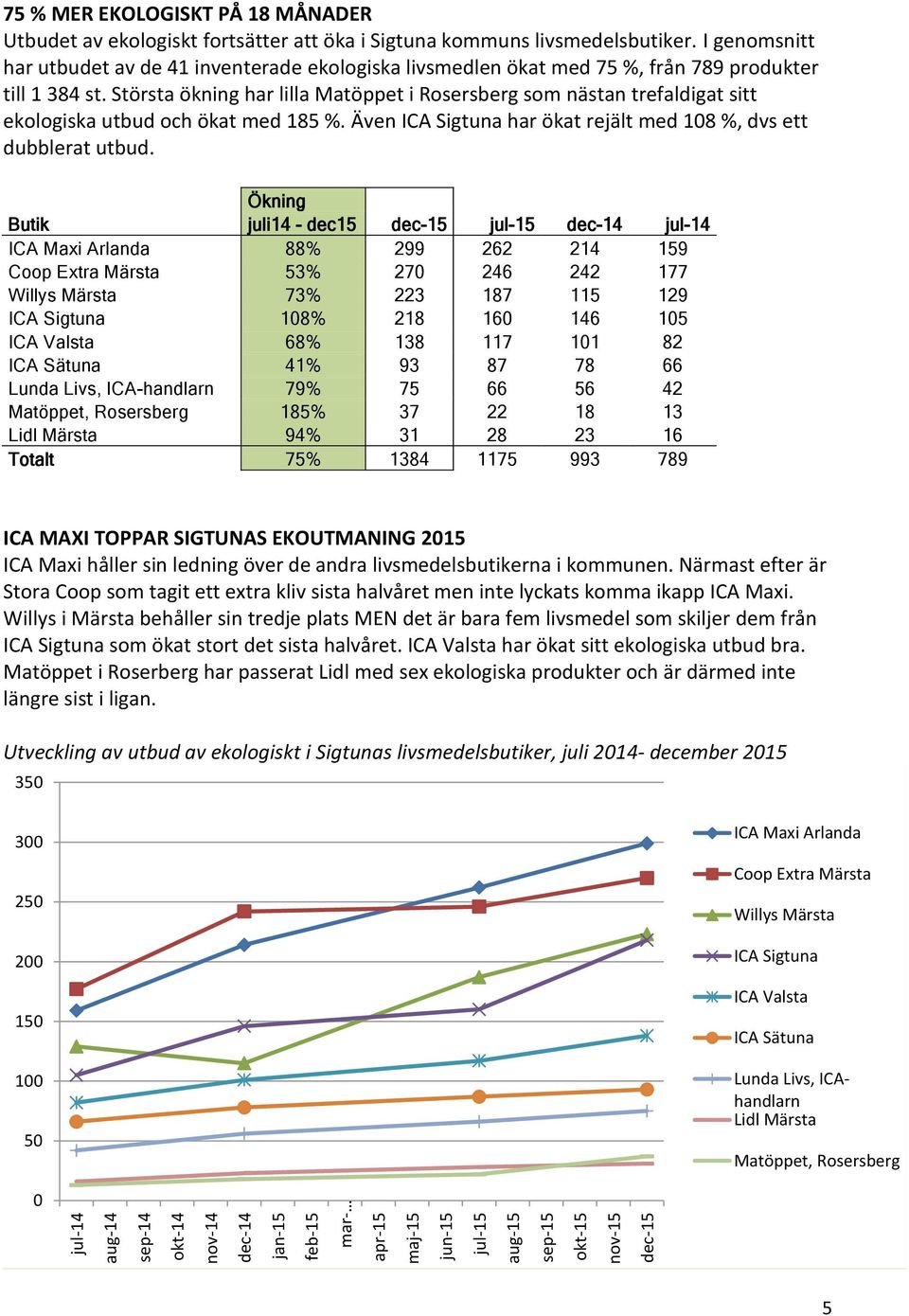 Största ökning har lilla Matöppet i Rosersberg som nästan trefaldigat sitt ekologiska utbud och ökat med 185 %. Även Sigtuna har ökat rejält med 108 %, dvs ett dubblerat utbud.