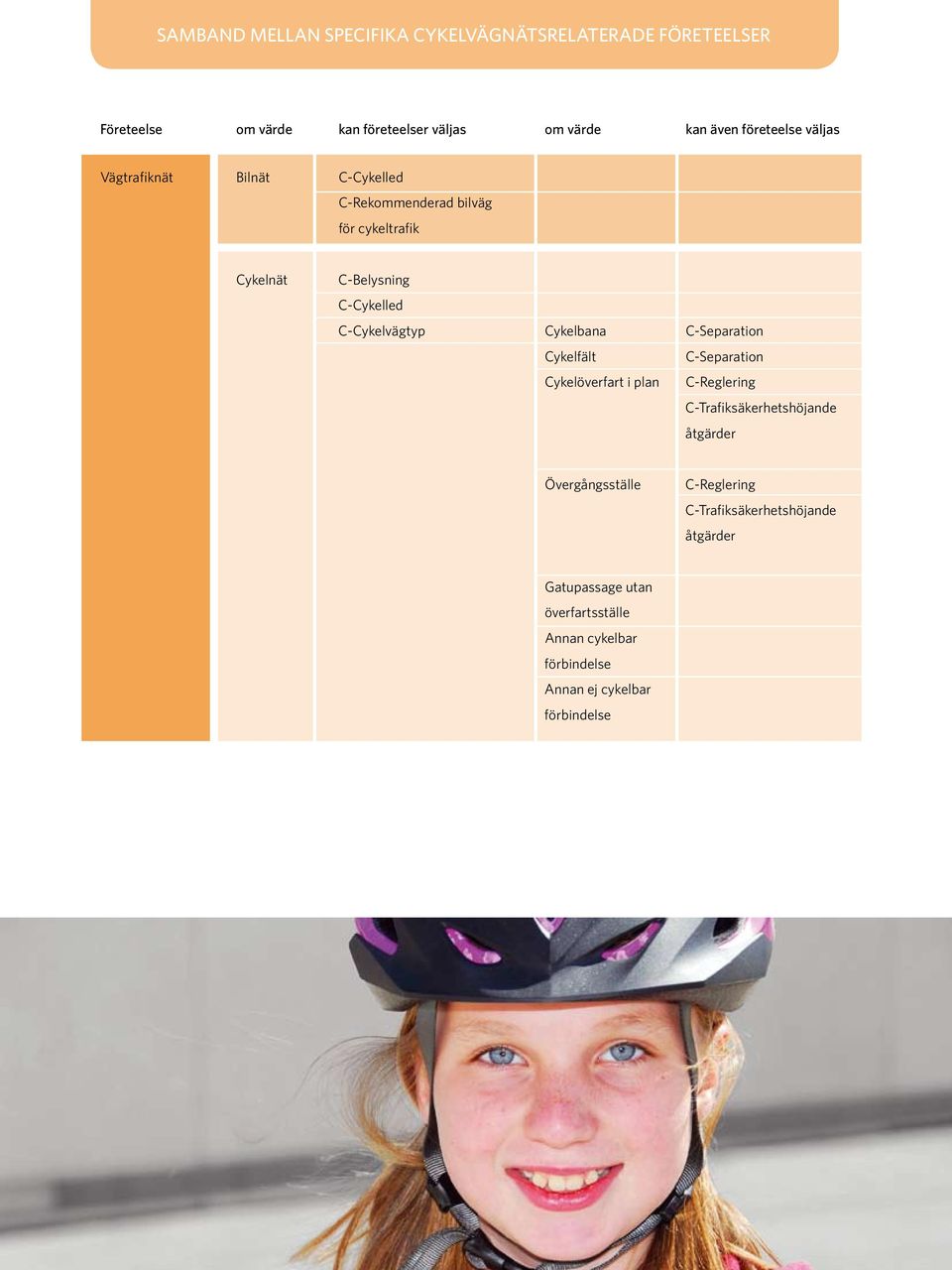 C-Cykelvägtyp Cykelbana C-Separation Cykelfält C-Separation Cykelöverfart i plan C-Reglering C-Trafiksäkerhetshöjande åtgärder