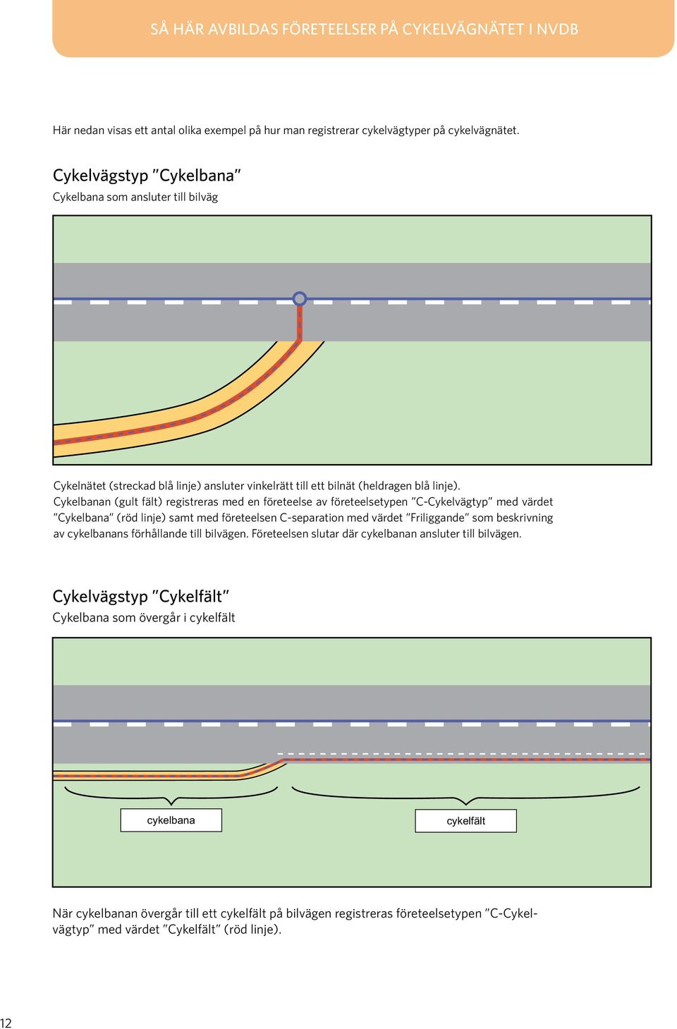 Cykelbanan (gult fält) registreras med en företeelse av företeelsetypen C-Cykelvägtyp med värdet Cykelbana (röd linje) samt med företeelsen C-separation med värdet Friliggande som beskrivning av