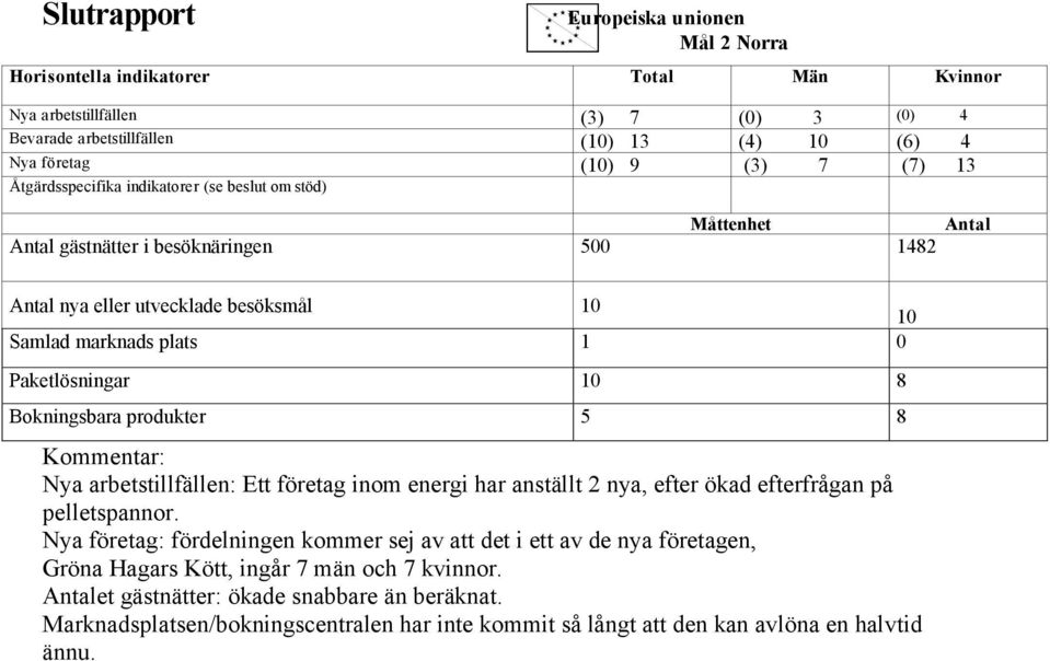 8 Kommentar: Nya arbetstillfällen: Ett företag inom energi har anställt 2 nya, efter ökad efterfrågan på pelletspannor.