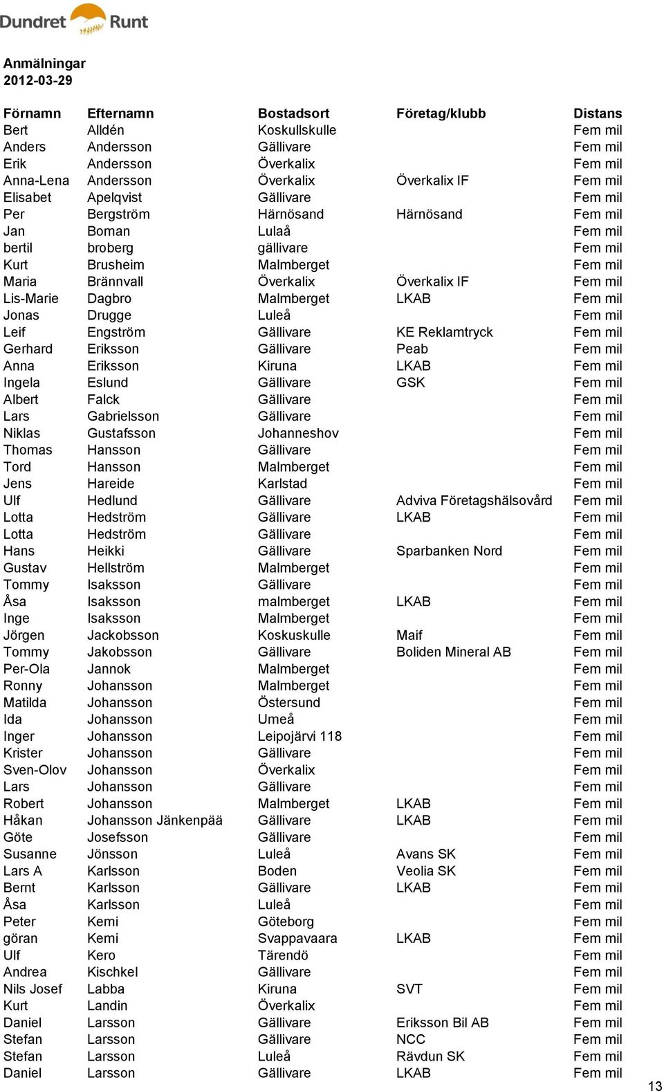 Malmberget LKAB Fem mil Jonas Drugge Luleå Fem mil Leif Engström Gällivare KE Reklamtryck Fem mil Gerhard Eriksson Gällivare Peab Fem mil Anna Eriksson Kiruna LKAB Fem mil Ingela Eslund Gällivare GSK