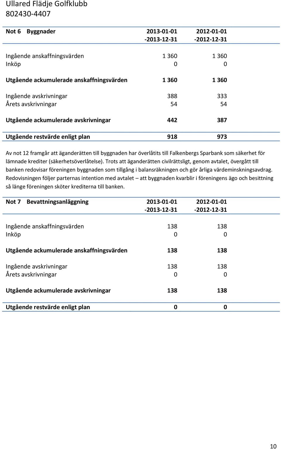 (säkerhetsöverlåtelse). Trots att äganderätten civilrättsligt, genom avtalet, övergått till banken redovisar föreningen byggnaden som tillgång i balansräkningen och gör årliga värdeminskningsavdrag.