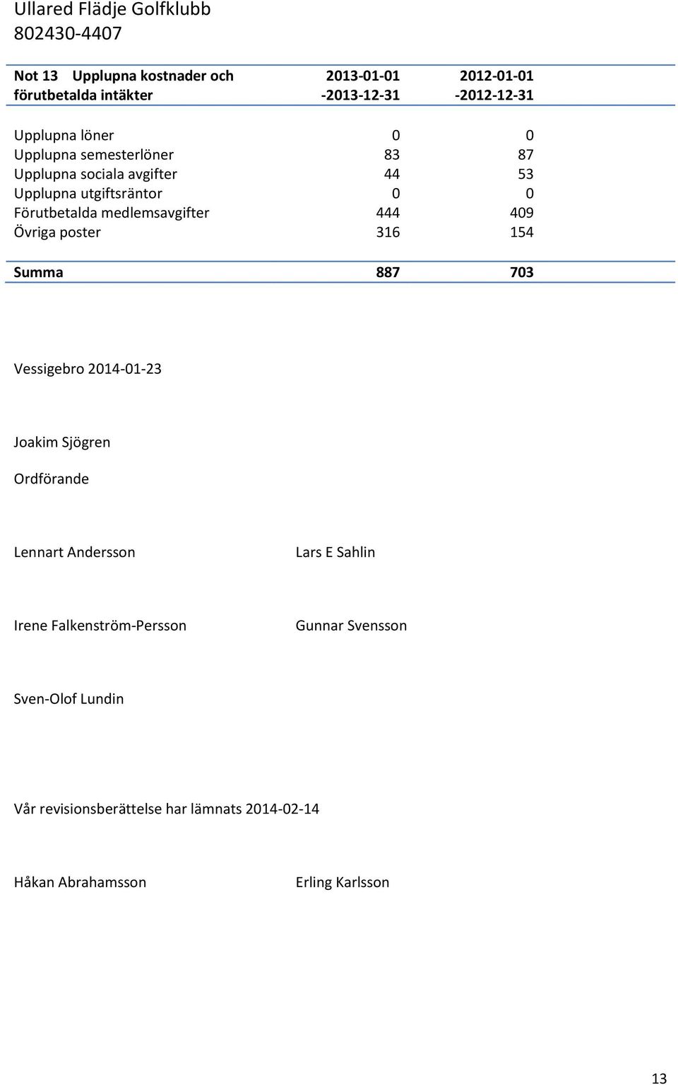 154 Summa 887 703 Vessigebro 2014-01-23 Joakim Sjögren Ordförande Lennart Andersson Lars E Sahlin Irene