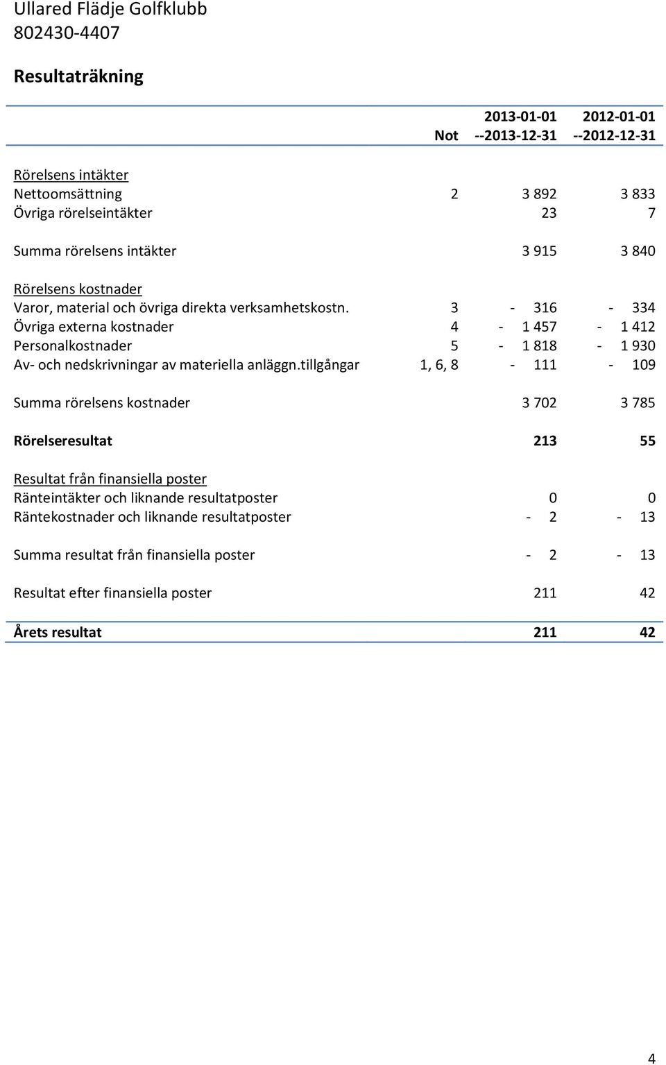 3-316 - 334 Övriga externa kostnader 4-1 457-1 412 Personalkostnader 5-1 818-1 930 Av- och nedskrivningar av materiella anläggn.