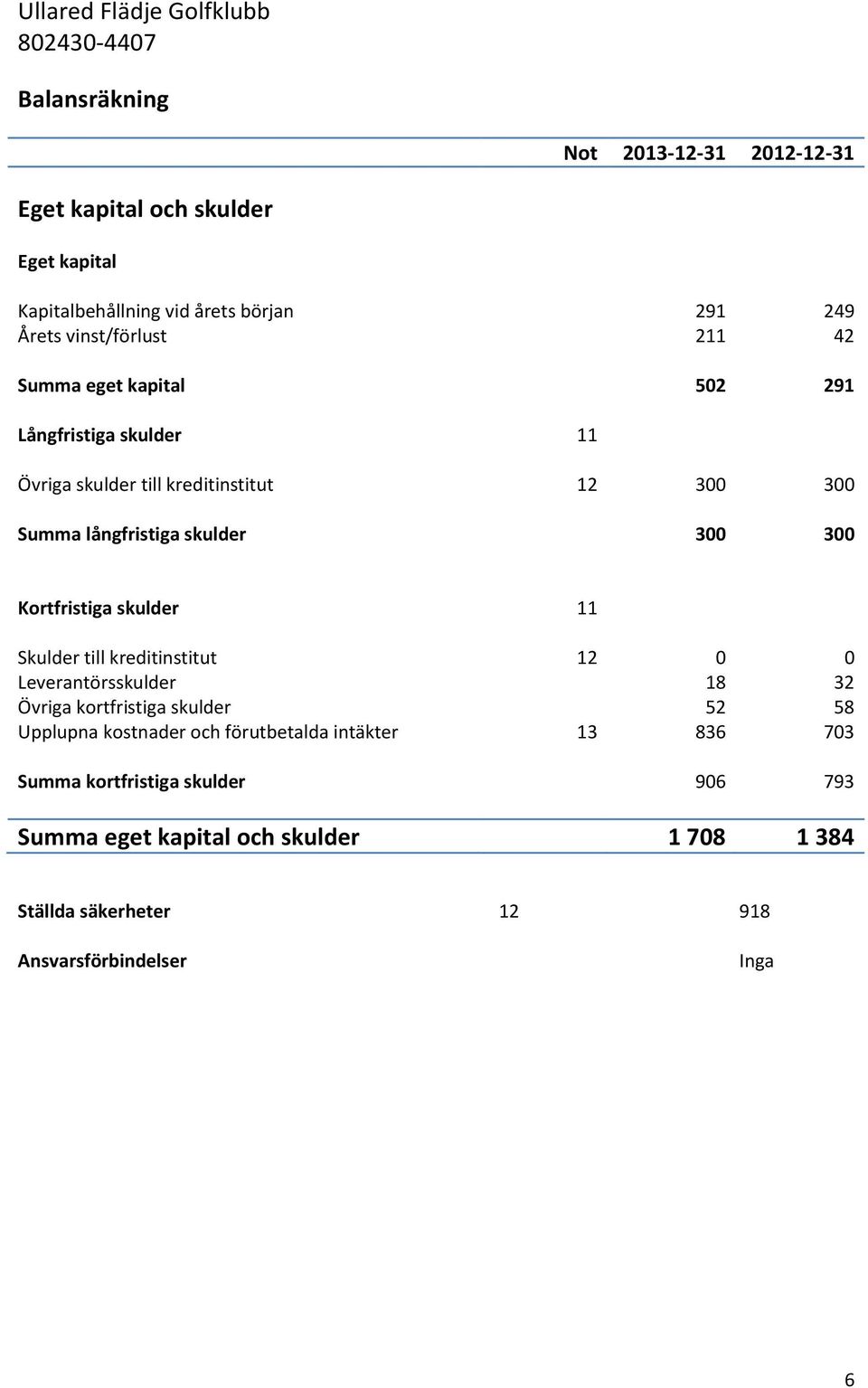 Kortfristiga skulder 11 Skulder till kreditinstitut 12 0 0 Leverantörsskulder 18 32 Övriga kortfristiga skulder 52 58 Upplupna kostnader och