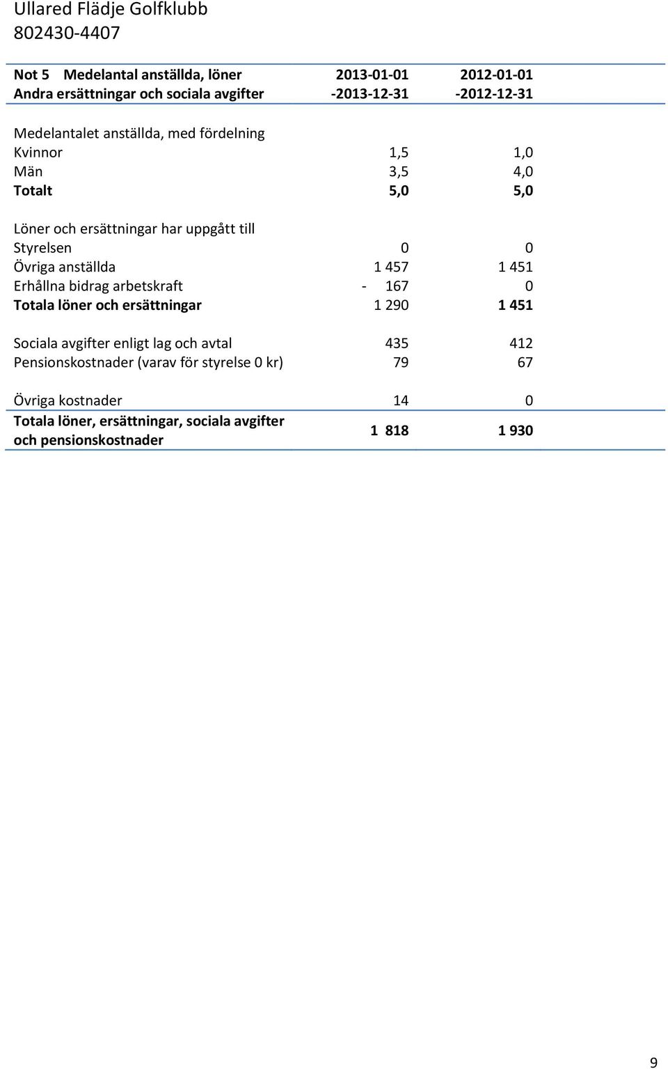 bidrag arbetskraft - 167 0 Totala löner och ersättningar 1 290 1 451 Sociala avgifter enligt lag och avtal 435 412