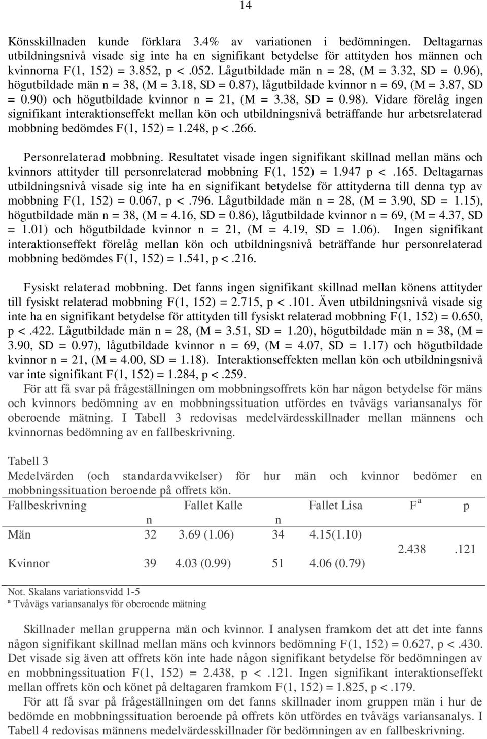 90) och högutbildade kvinnor n = 21, (M = 3.38, SD = 0.98).