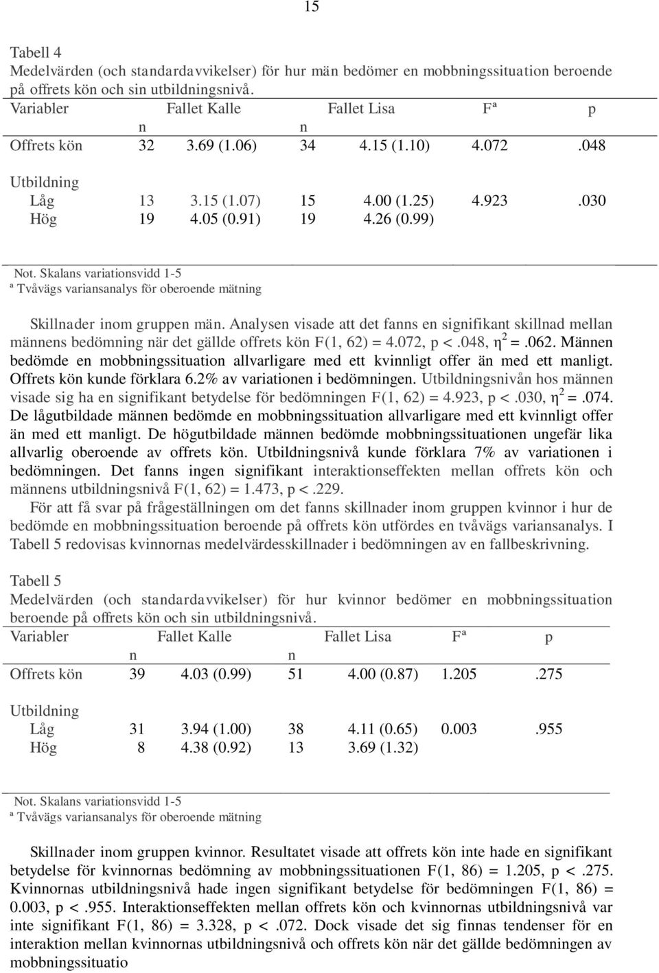 Skalans variationsvidd 1-5 ª Tvåvägs variansanalys för oberoende mätning Skillnader inom gruppen män.