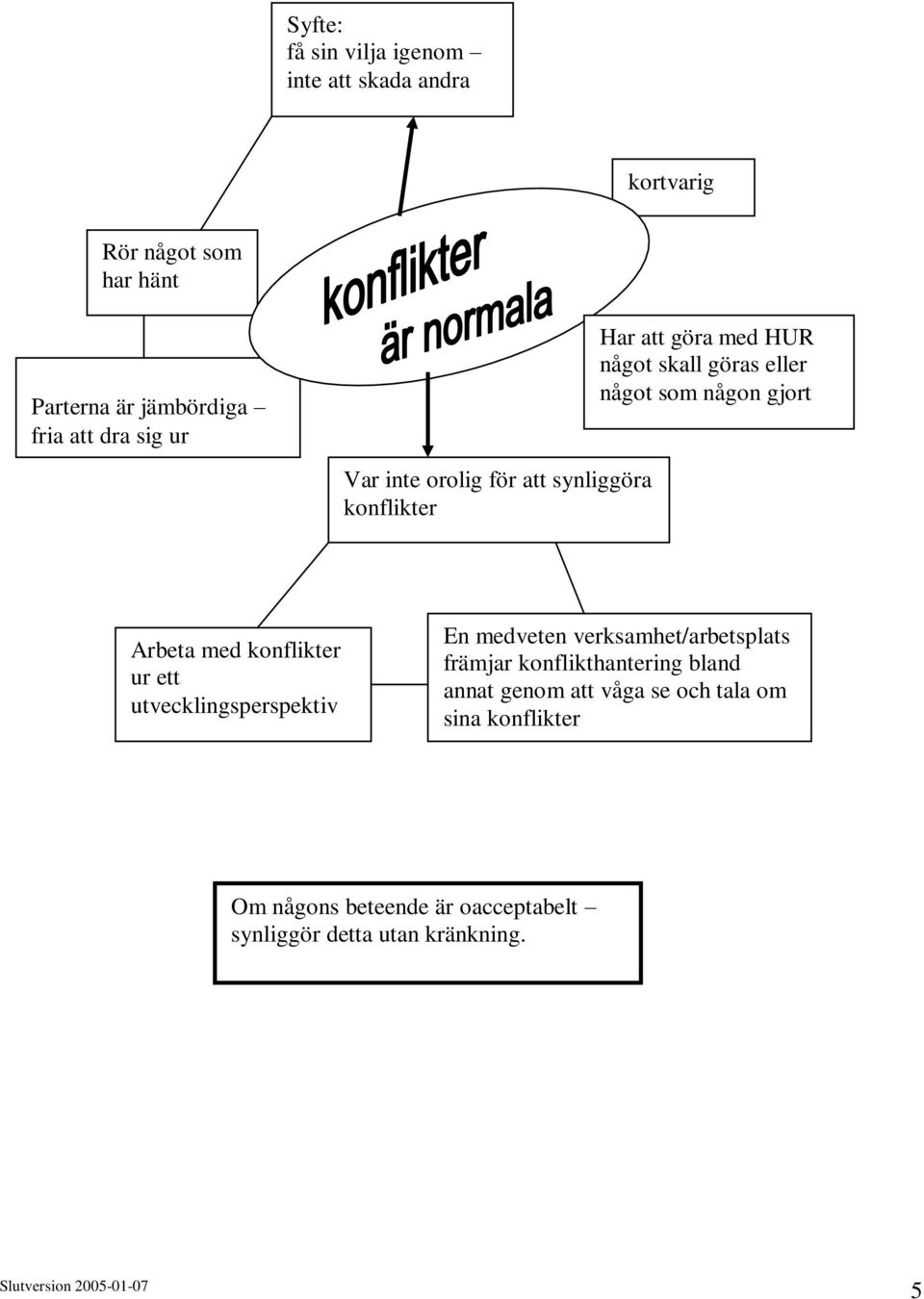 gjort Arbeta med konflikter ur ett utvecklingsperspektiv En medveten verksamhet/arbetsplats främjar konflikthantering