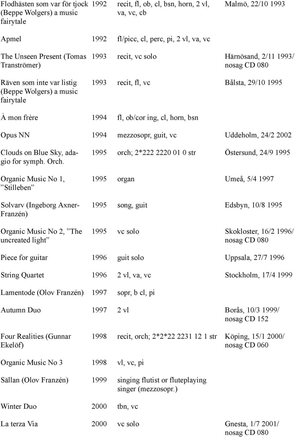 ob/cor ing, cl, horn, bsn Opus NN 1994 mezzosopr, guit, vc Uddeholm, 24/2 2002 Clouds on Blue Sky, ada- 1995 orch; 2*222 2220 01 0 str Östersund, 24/9 1995 gio for symph. Orch.