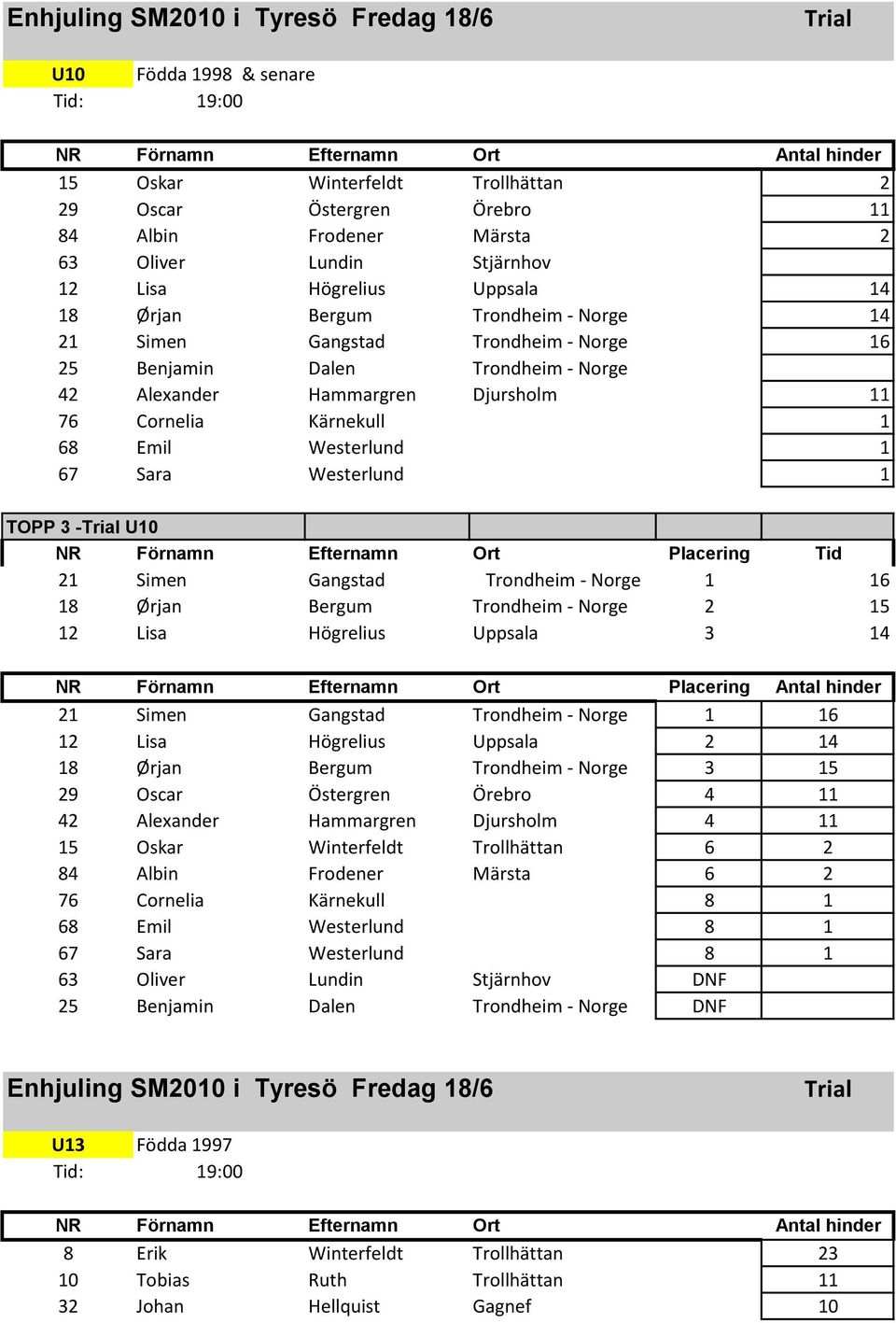 21 Simen Gangstad Trondheim - Norge 1 16 18 Ørjan Bergum Trondheim - Norge 2 15 12 Lisa Högrelius Uppsala 3 14 21 Simen Gangstad Trondheim - Norge 1 16 12 Lisa Högrelius Uppsala 2 14 18 Ørjan Bergum