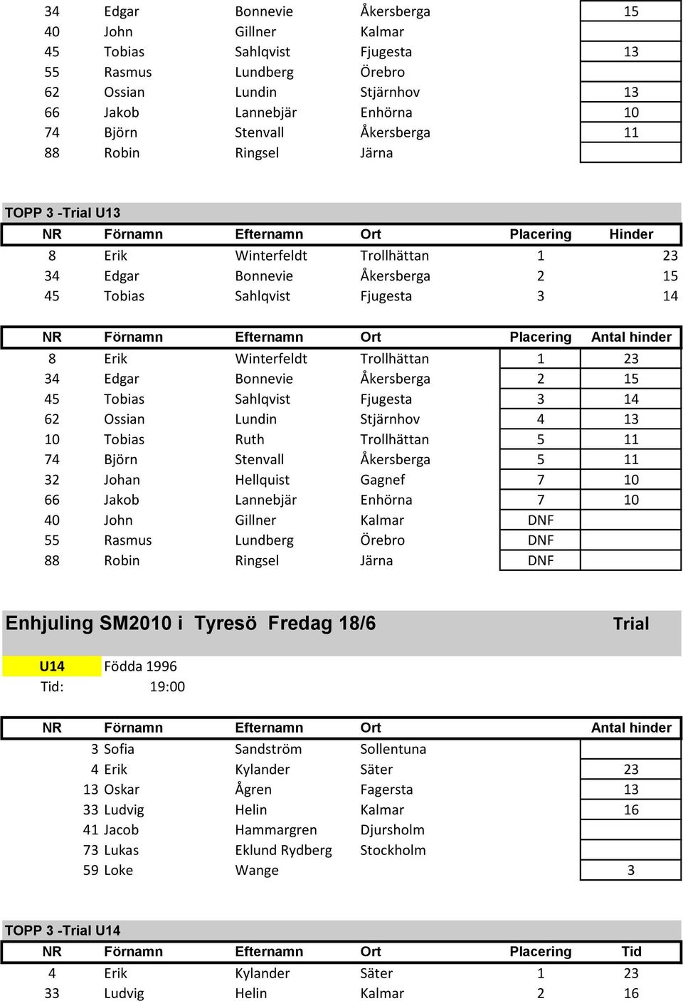 Erik Winterfeldt Trollhättan 1 23 34 Edgar Bonnevie Åkersberga 2 15 45 Tobias Sahlqvist Fjugesta 3 14 62 Ossian Lundin Stjärnhov 4 13 10 Tobias Ruth Trollhättan 5 11 74 Björn Stenvall Åkersberga 5 11