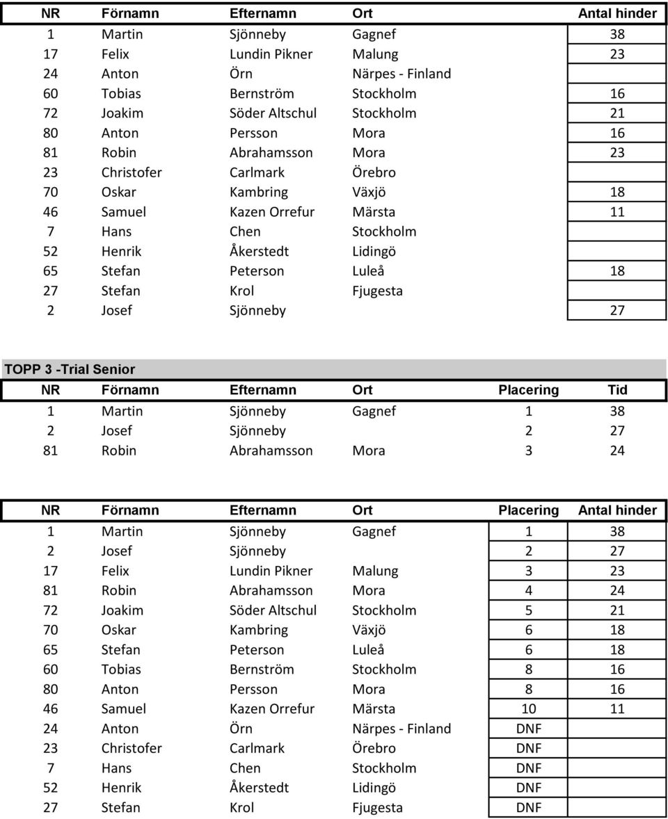 Krol Fjugesta 2 Josef Sjönneby 27 TOPP 3 - Senior 1 Martin Sjönneby Gagnef 1 38 2 Josef Sjönneby 2 27 81 Robin Abrahamsson Mora 3 24 1 Martin Sjönneby Gagnef 1 38 2 Josef Sjönneby 2 27 17 Felix