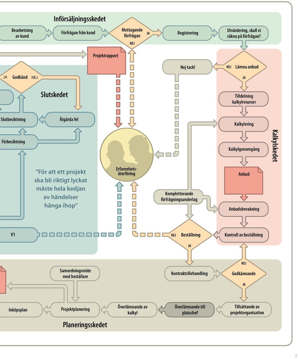 riktigt lyckat måste hela kedjan av händelser hänga ihop Erfarenhetsåterföring Kompletterande förfrågningsunderlag Anbud Anbudsbevakning V1 NEJ Beställning Kontroll av beställning JA