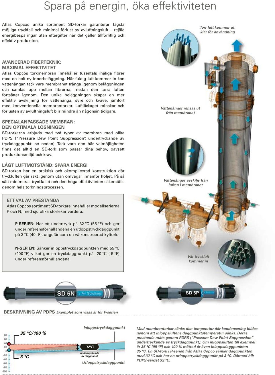 Torr luft kommer ut, klar för användning Avancerad fiberteknik: maximal effektivitet Atlas Copcos torkmembran innehåller tusentals ihåliga fibrer med en helt ny innerbeläggning.