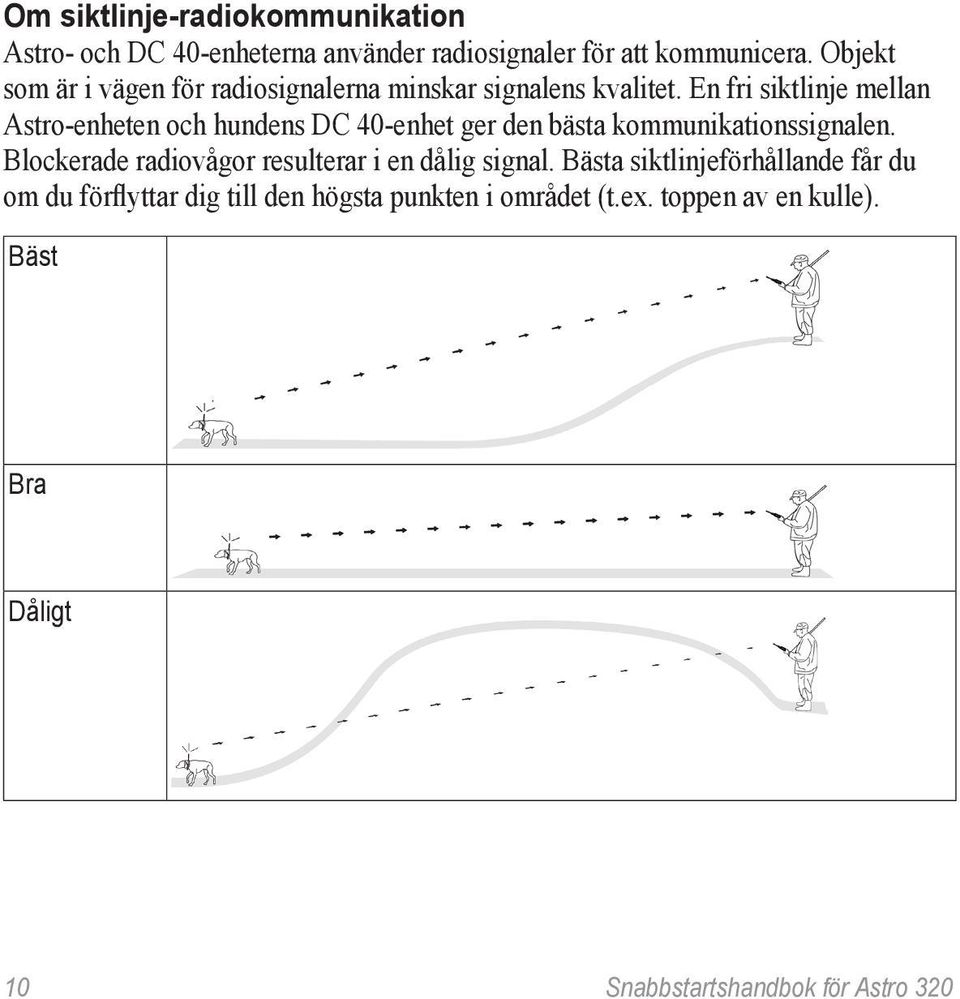 En fri siktlinje mellan Astro-enheten och hundens DC 40-enhet ger den bästa kommunikationssignalen.