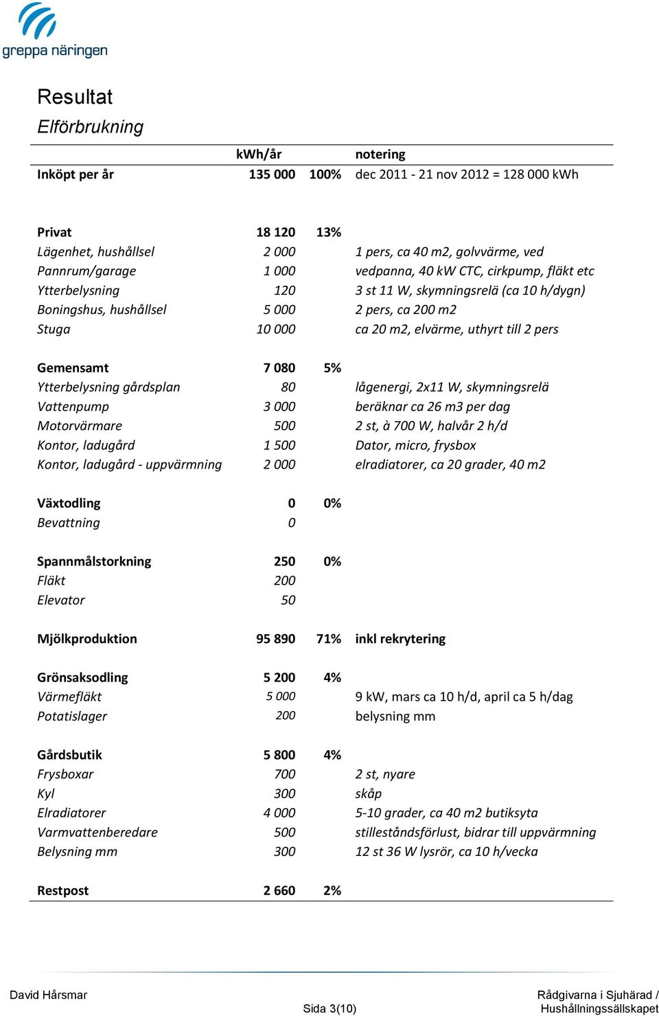 Gemensamt 7 080 5% Ytterbelysning gårdsplan 80 lågenergi, 2x11 W, skymningsrelä Vattenpump 3 000 beräknar ca 26 m3 per dag Motorvärmare 500 2 st, à 700 W, halvår 2 h/d Kontor, ladugård 1 500 Dator,