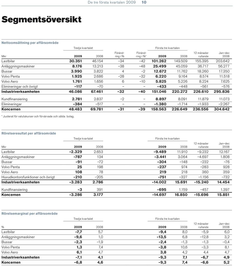 761 1.656 6 10 5.825 5.226 8.224 7.625 Elimineringar och övrigt 117 70 433 448 561 576 Industriverksamheten 46.086 67.461 32 40 151.046 220.272 226.610 295.836 Kundfinansiering 2.781 2.837 2 8.897 8.