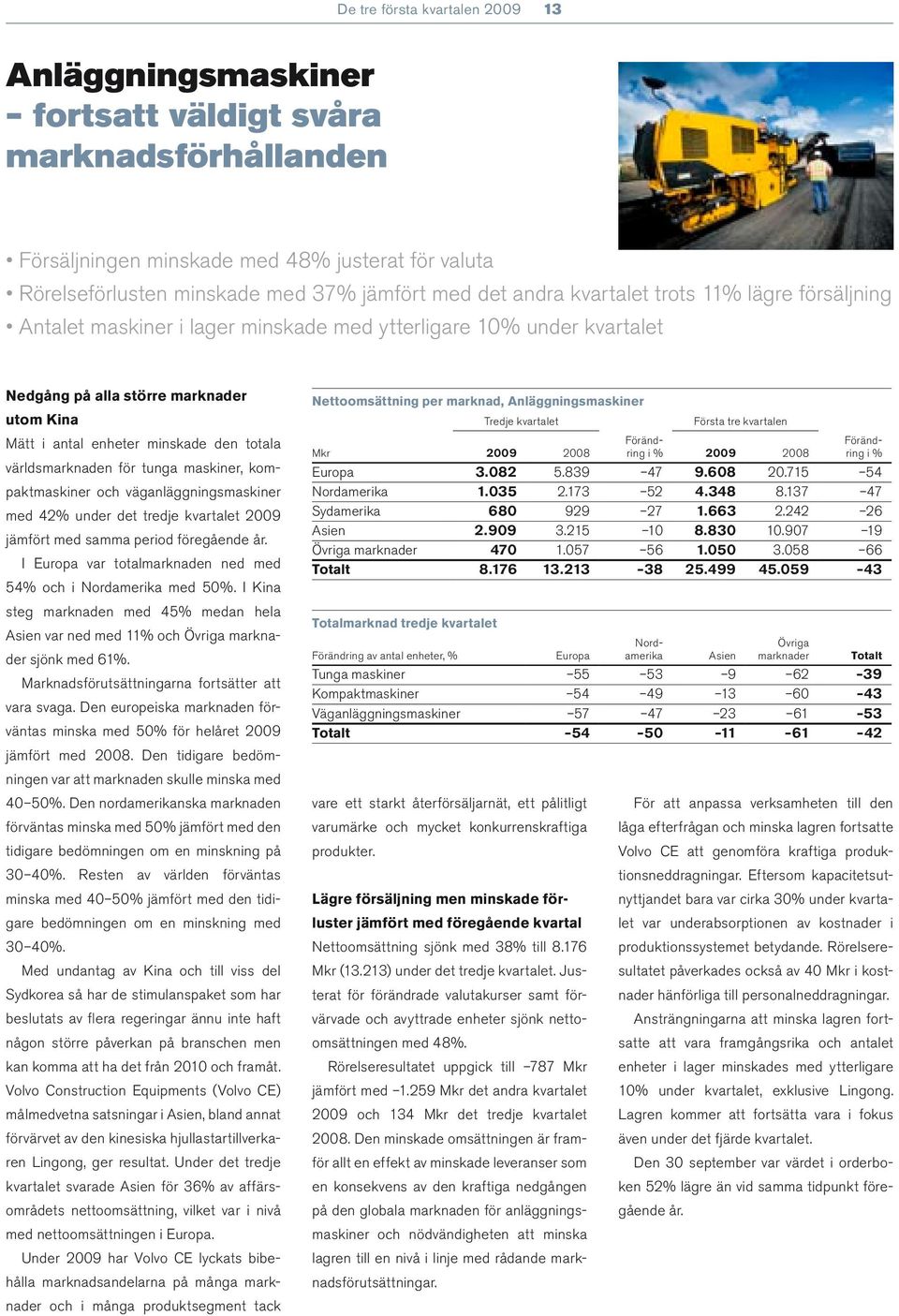 världsmarknaden för tunga maskiner, kompaktmaskiner och väganläggningsmaskiner med 42% under det tredje kvartalet 2009 jämfört med samma period föregående år.