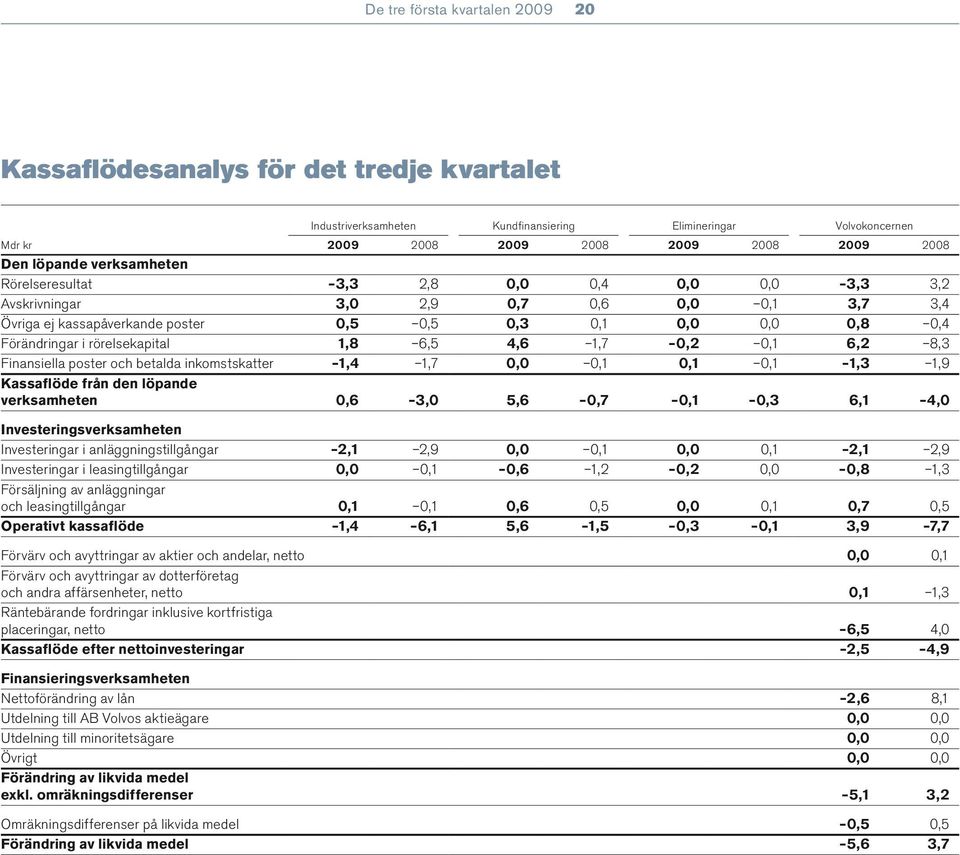 1,8 6,5 4,6 1,7 0,2 0,1 6,2 8,3 Finansiella poster och betalda inkomstskatter 1,4 1,7 0,0 0,1 0,1 0,1 1,3 1,9 Kassaflöde från den löpande verksamheten 0,6 3,0 5,6 0,7 0,1 0,3 6,1 4,0