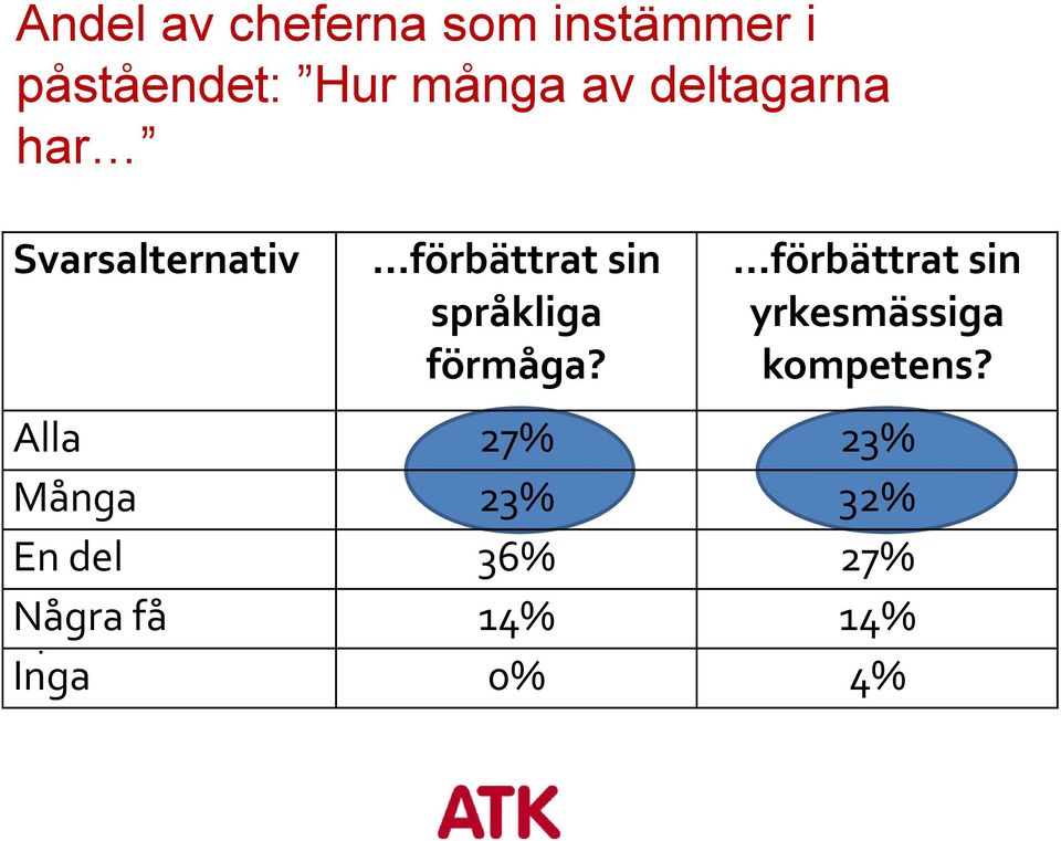 förmåga? förbättrat sin yrkesmässiga kompetens?