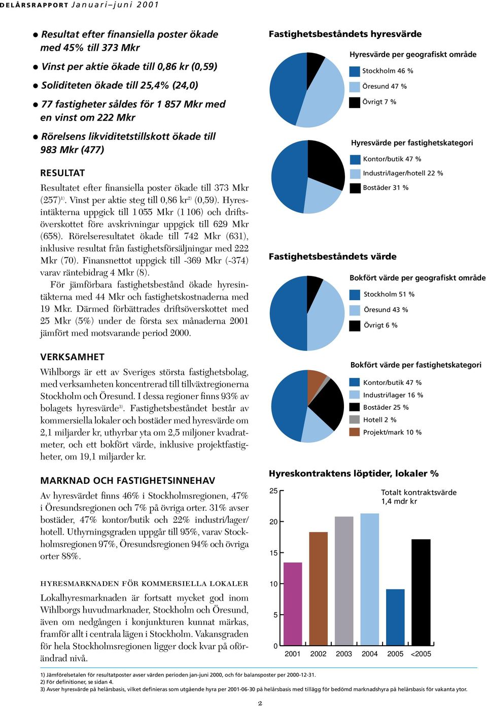 Vinst per aktie steg till 0,86 kr 2) (0,59). Hyresintäkterna uppgick till 1 055 Mkr (1 106) och driftsöverskottet före avskrivningar uppgick till 629 Mkr (658).