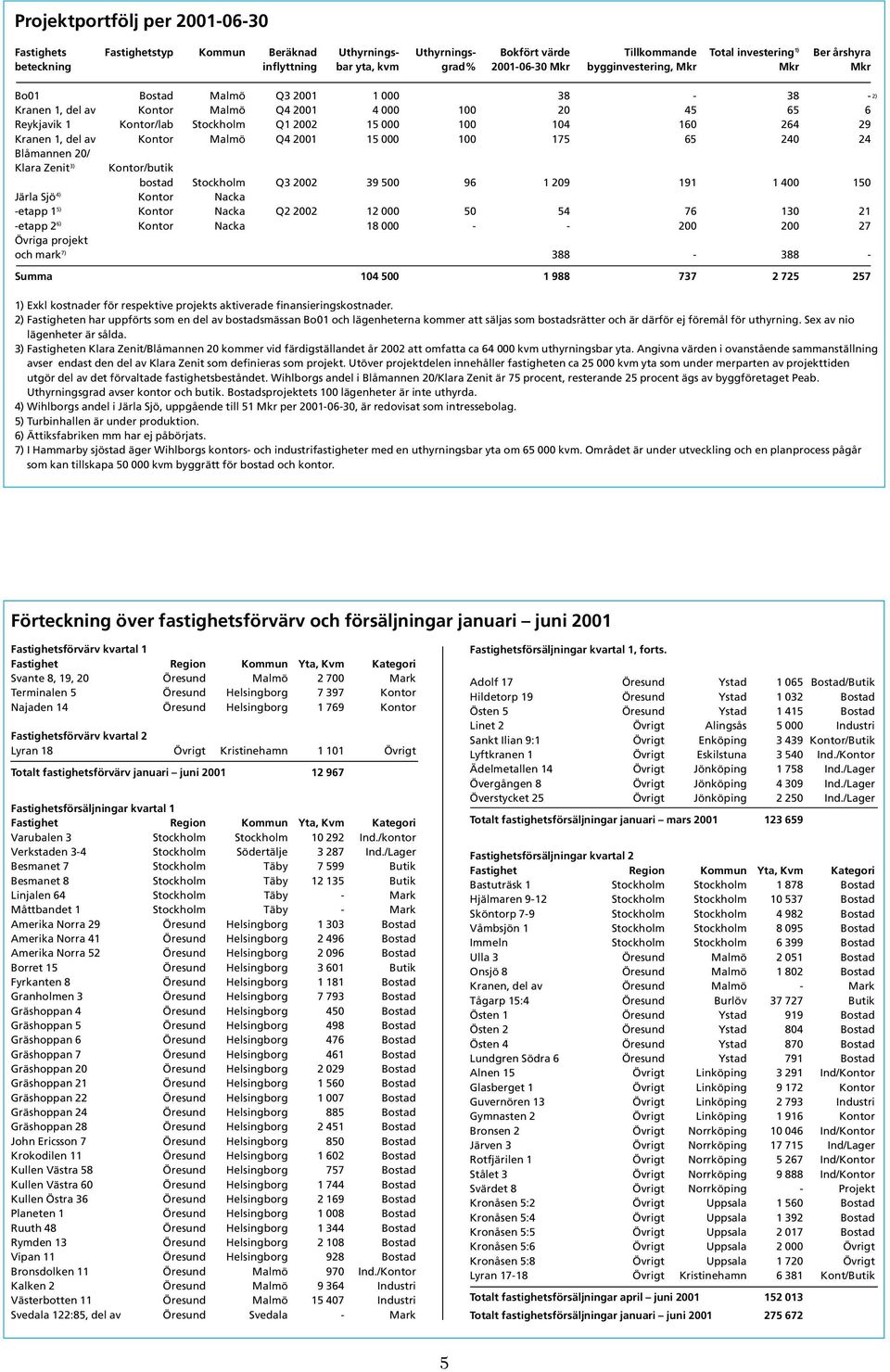 104 160 264 29 Kranen 1, del av Kontor Malmö Q4 2001 15 000 100 175 65 240 24 Blåmannen 20/ Klara Zenit 3) Kontor/butik bostad Stockholm Q3 2002 39 500 96 1 209 191 1 400 150 Järla Sjö 4) Kontor